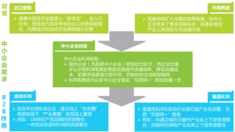 艾瑞咨询 2016年中国b2b电子商务行业研究 附下载
