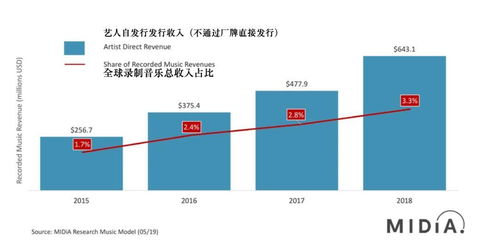 过去10年来,对音乐产业影响最大的5件事